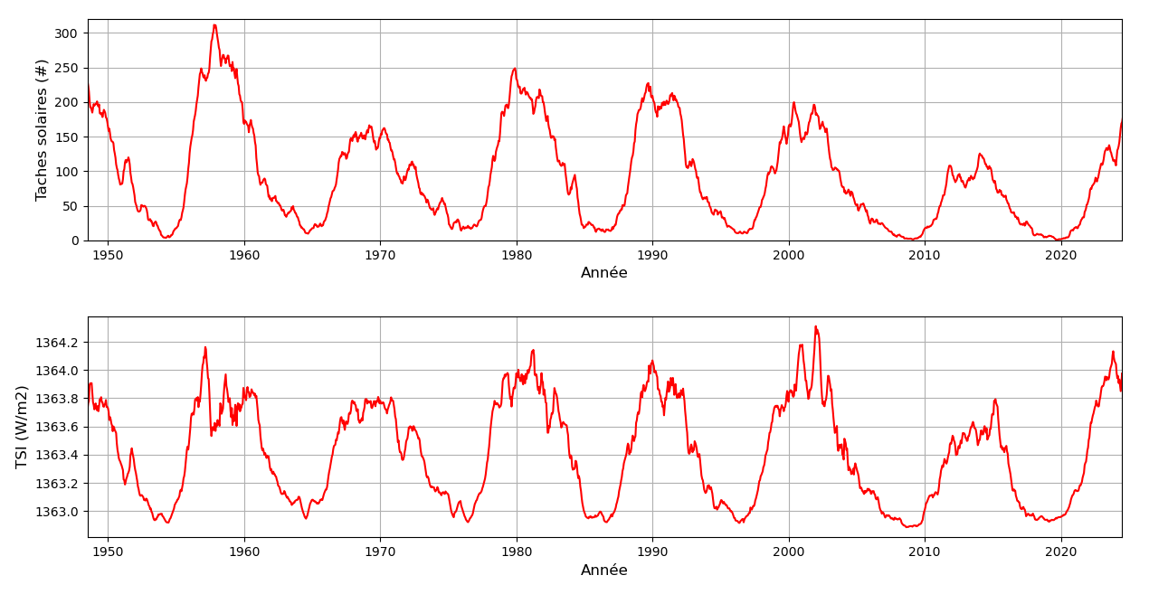 Taches solaires et TSI en fonction de l'année