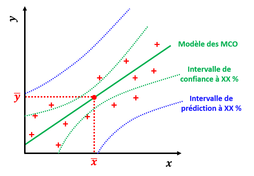 Modèle des MCO avec intervalles de confiance et de prédiction