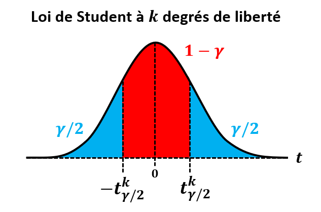 Loi de Student