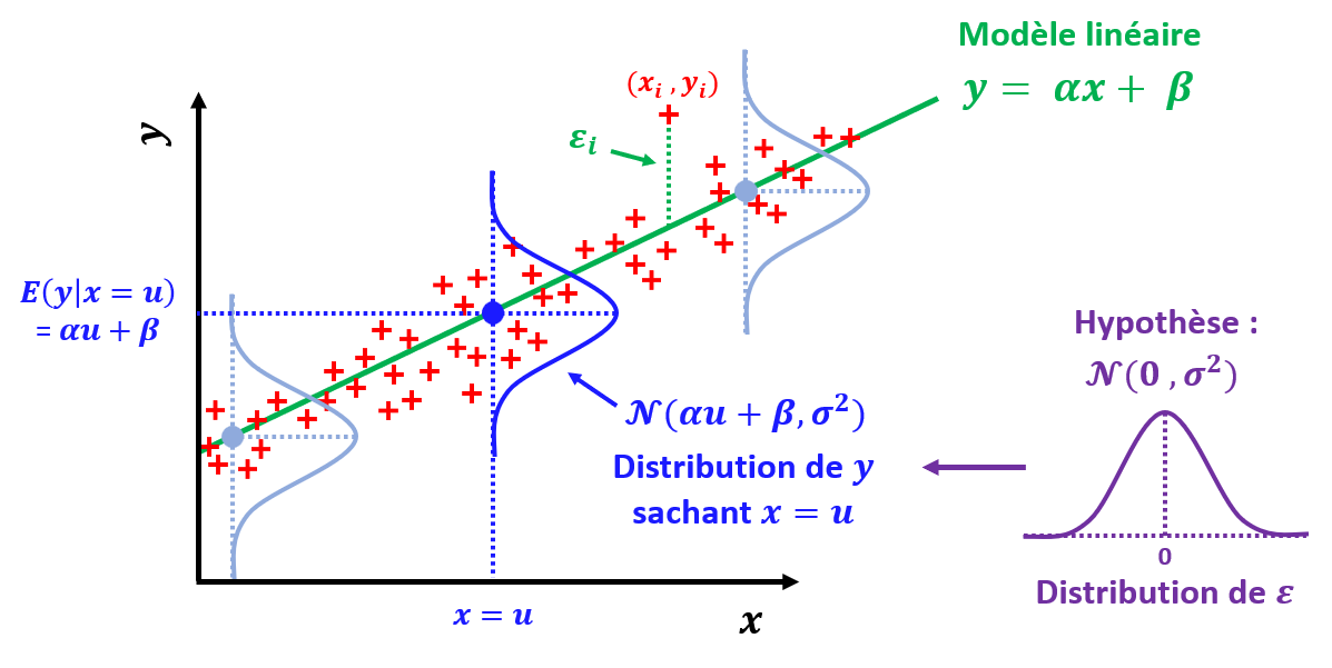 Modèle linéaire simple