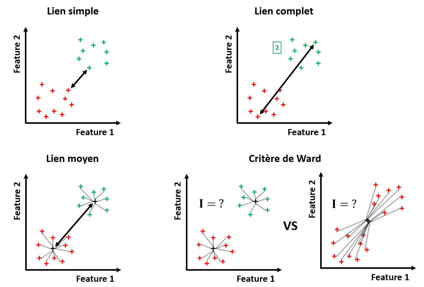 Les critères de similarité pour la CAH