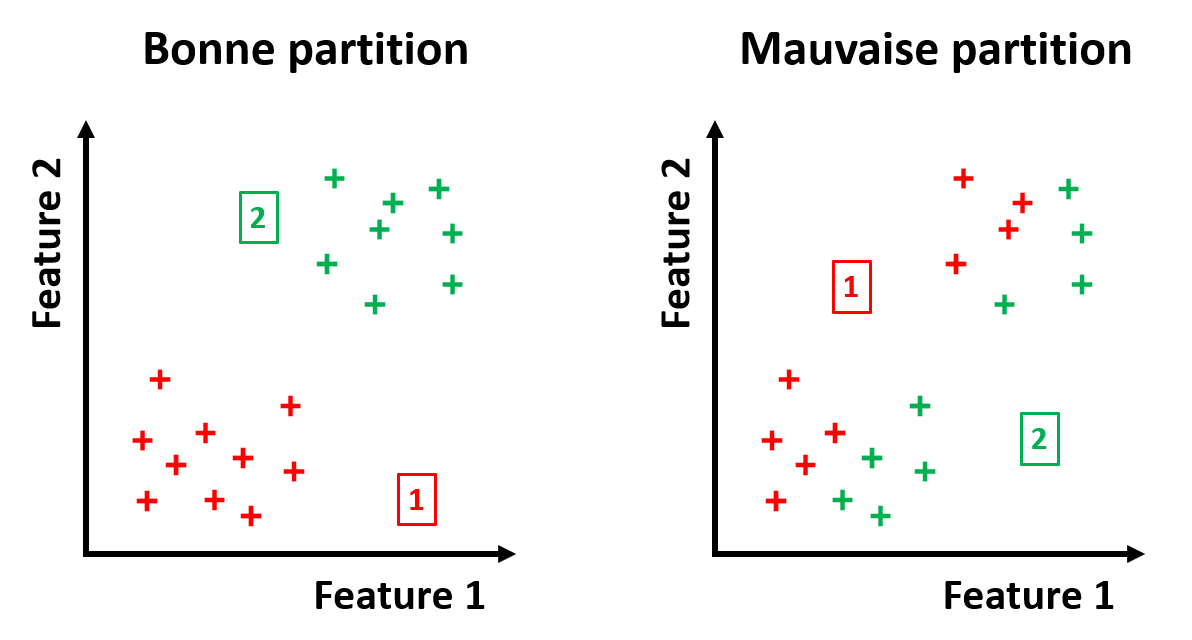 Bon et mauvais partition