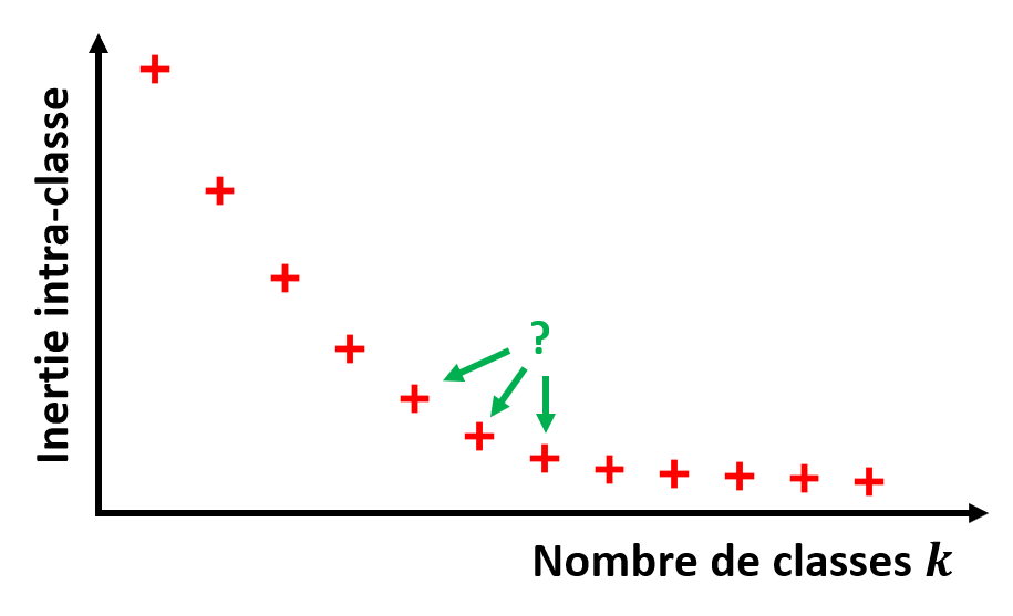 Cas problématique pour la méthode du coude