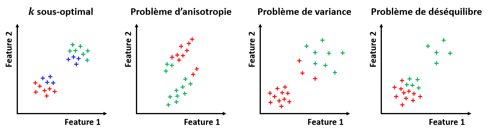 Cas problématiques pour les K-moyennes