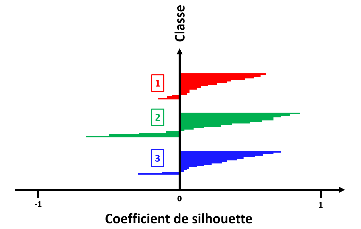 Coefficient de silhouette