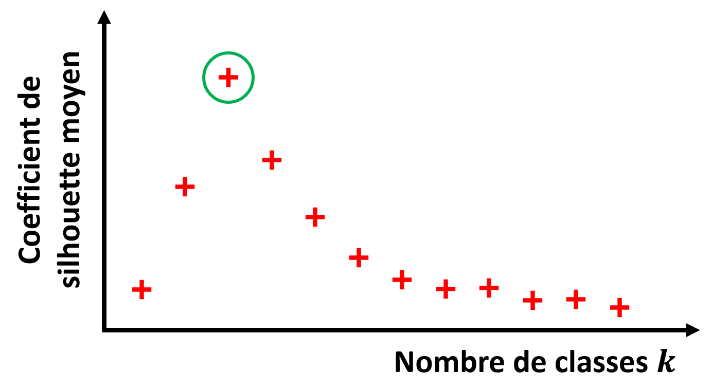 Coefficient de silhouette moyen