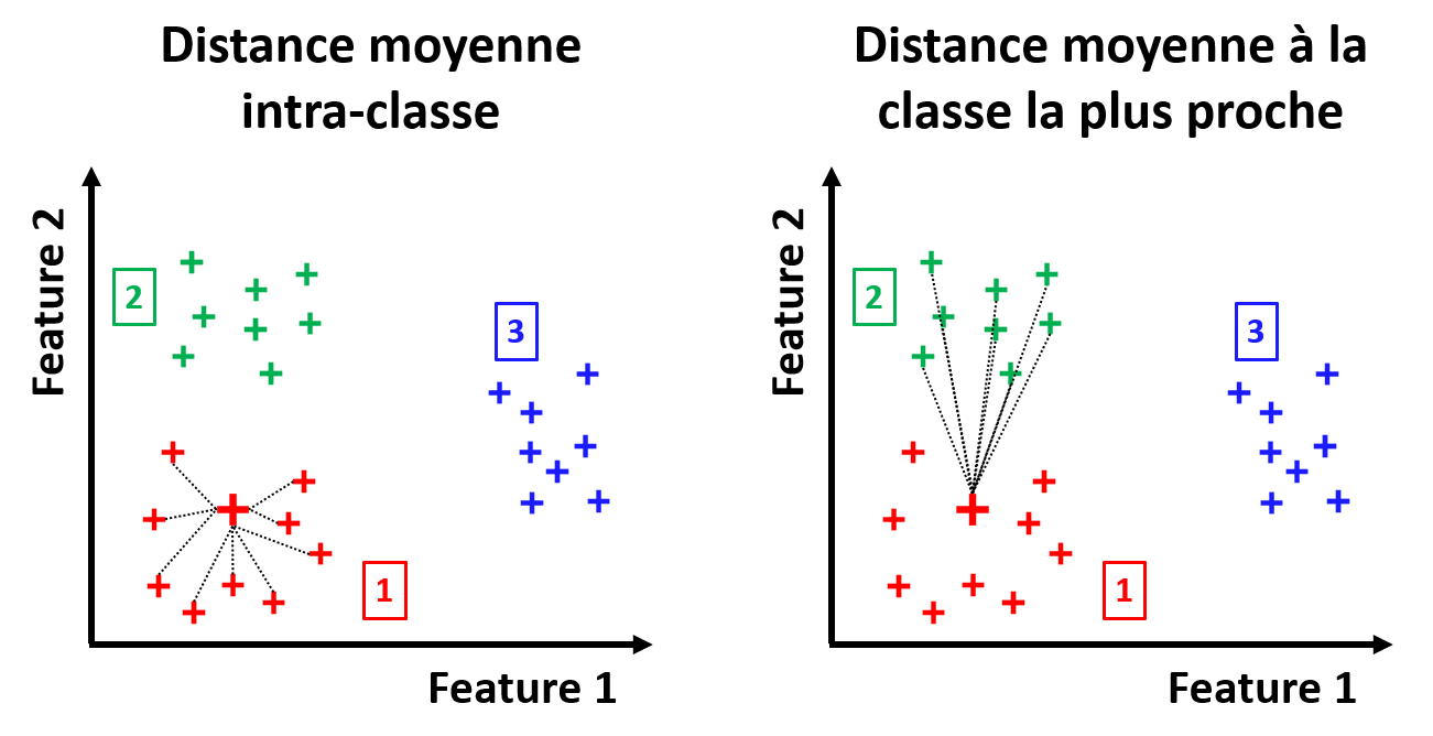 Distance moyenne intra-classe et distance moyenne à la classe la plus proche