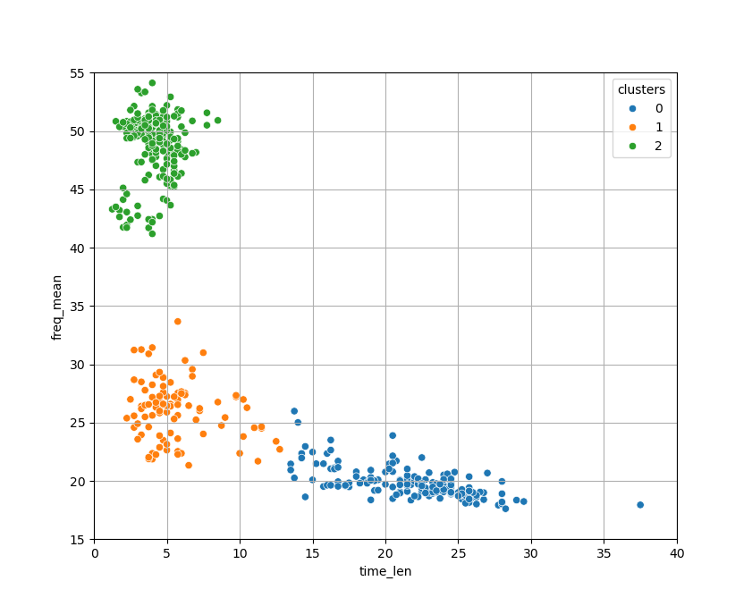 Exemple de classes déterminées par CAH