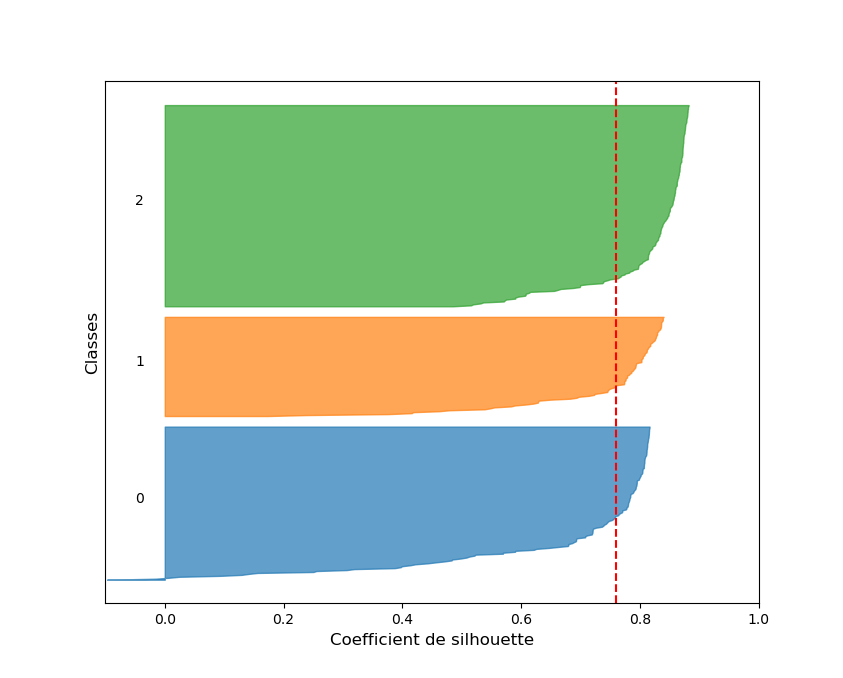 Exemple de coefficients de silhouette par échantillon après CAH