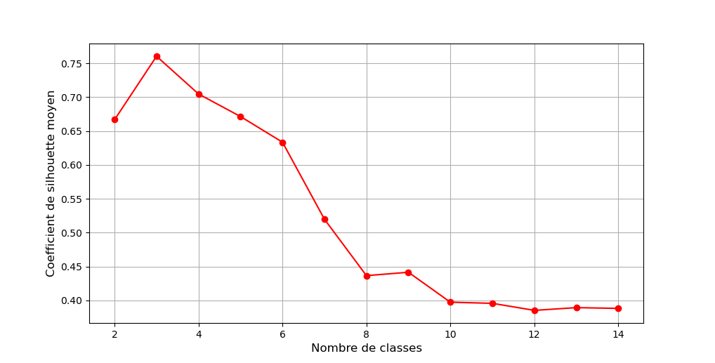 Exemple de coefficients de silhouette moyens pour la CAH