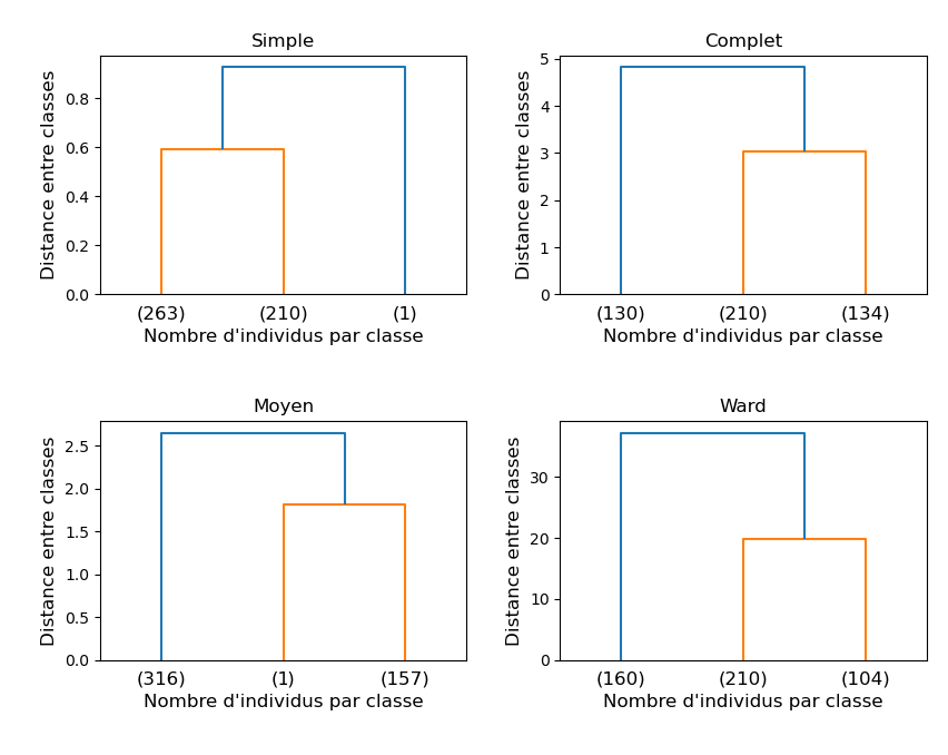 Exemples de dendrogrammes obtenus pour différentes mesures de similarité