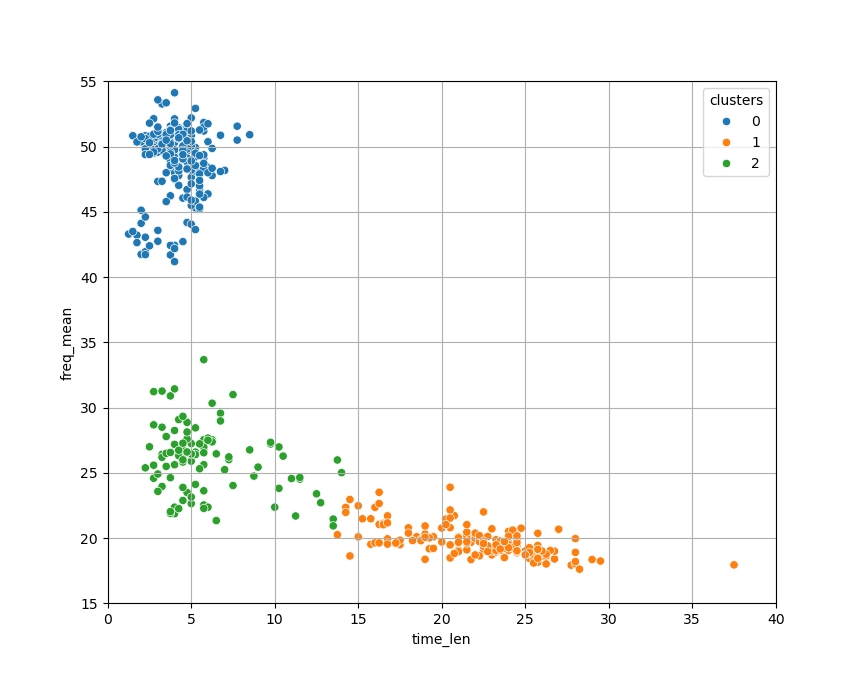 Exemple de classes déterminées par k-moyennes