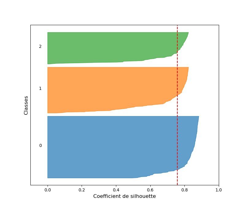 Exemple de coefficients de silhouette par échantillon après k-moyennes