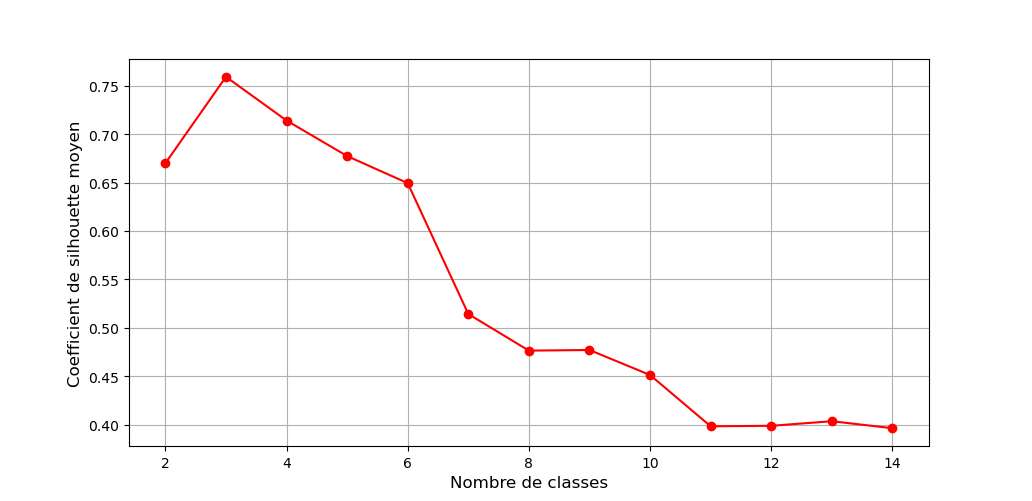 Exemple de coefficients de silhouette moyens pour les k-moyennes