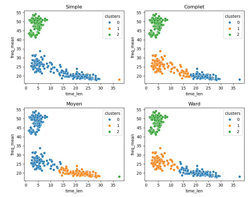 Exemples de nuages de points obtenus pour différentes mesures de similarité