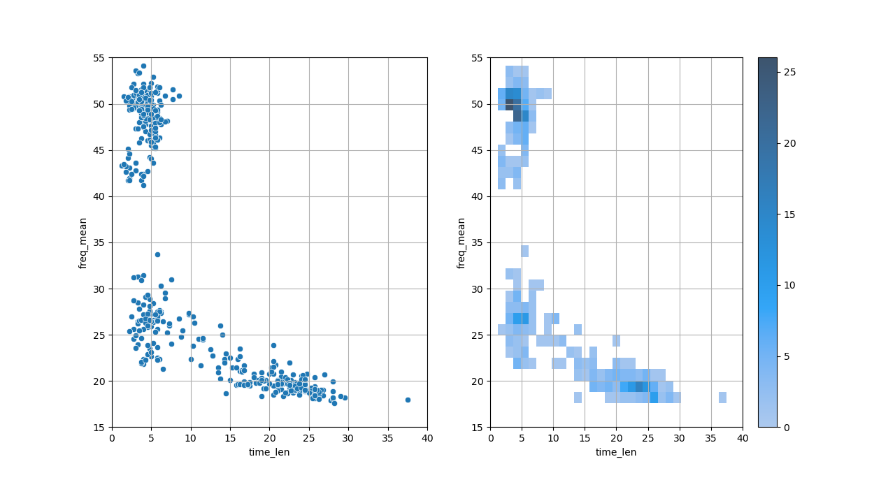 Histogramme 2D des enregistrements de chauves-souris de l'OVSQ