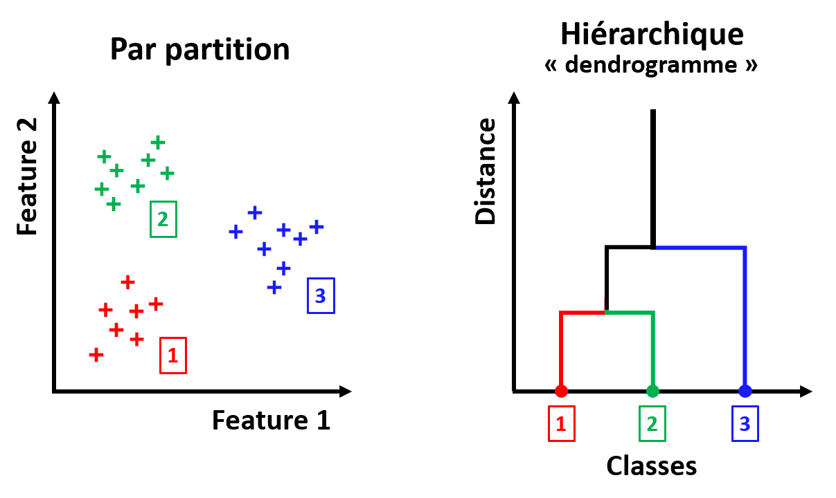 Par partition ou hiérarchique